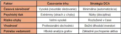 Časovanie verzus DCA