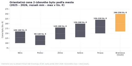 Cena bytov v slovenských mestách