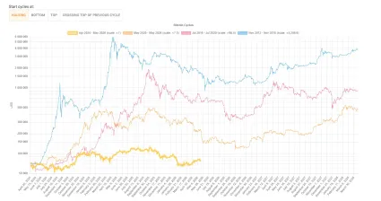 Cykly, ktor&eacute; dodnes Bitcoin dodržuje