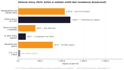 Daňov&eacute; &uacute;ľavy