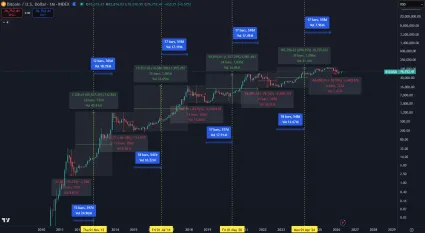 Dlhodobý rast Bitcoinu vďaka halvingu