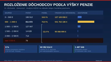 D&ocirc;chodcovia podľa v&yacute;&scaron;ky penzie