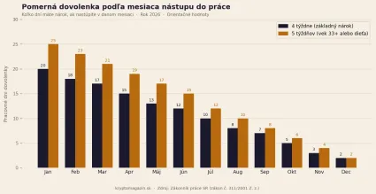 Dovolenka pomerovo podľa mesiacov