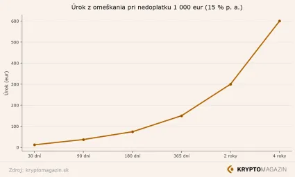 Graf nárastu úroku
