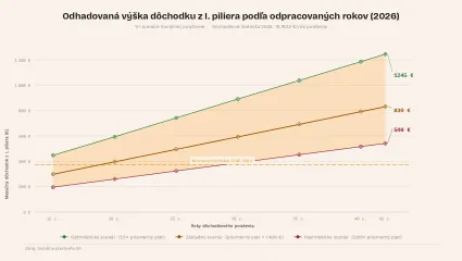 Graf očak&aacute;van&eacute;ho d&ocirc;chodku