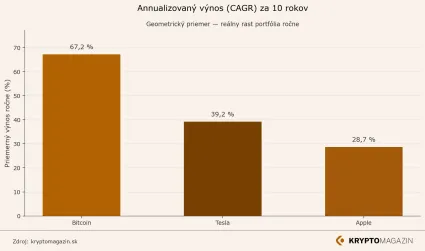 Graf porovnania ročn&eacute;ho v&yacute;nosu