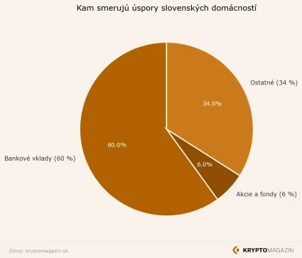 Graf poukazuje ako Slováci malo investujú