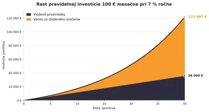 Graf pravidelnej invest&iacute;cie