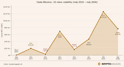 Graf rast Bitcoinu