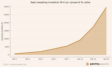 Graf rastu investície