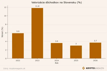 Graf valoriz&aacute;cie d&ocirc;chodku