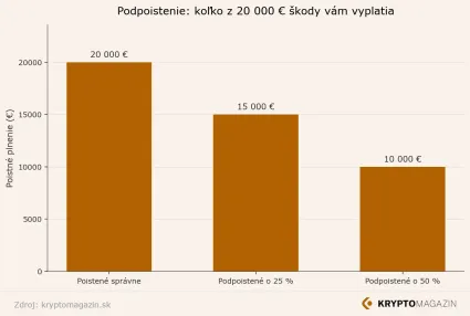 Graf vyplatenia škody