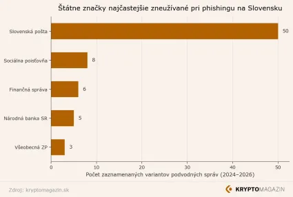 Graf zneužívania statných inštitúcií