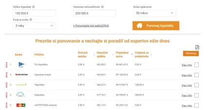 Hypotéka 150 000 eur