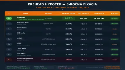 Hypotéky na Slovensku prehľad sadzieb