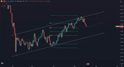 Identick&eacute; supporty podľa Fibonacci retracement