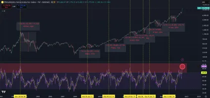 Index polovodičov a indik&aacute;tor RSI