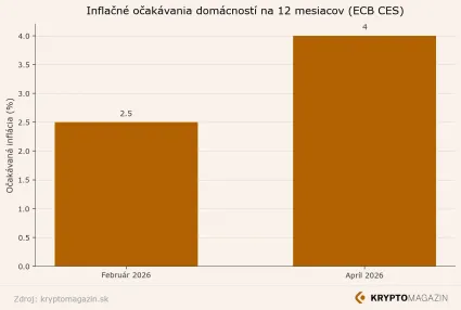 Inflačne očak&aacute;vania
