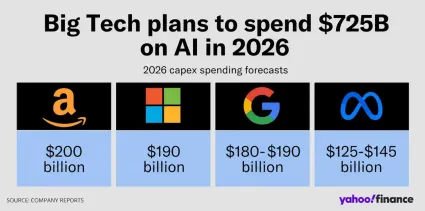 Investície gigantov do AI v roku 2026