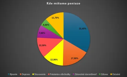 Kde míňame peniaze