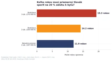 Koľko rokov je potrebne odkladať na nehnuteľnosť