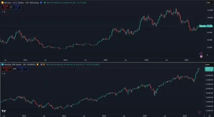 Korelácia Bitcoinu a indexu Nasdaq