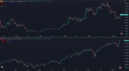 Korel&aacute;cia Bitcoinu s akciami