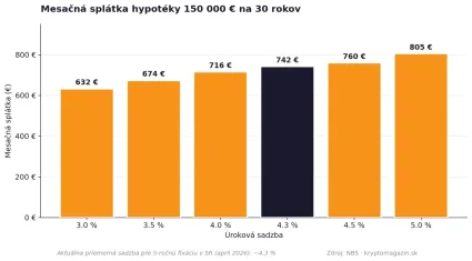 Mesačná splátka podľa sadzby