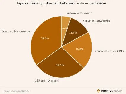N&aacute;klady po &uacute;toku.