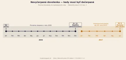 Nevyčerpan&aacute; dovolenka