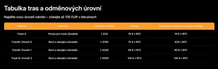 Odmeny v Bitcoine z trval&yacute; n&aacute;kup
