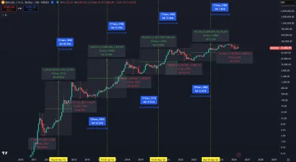 Opakovanie cyklu Bitcoinu
