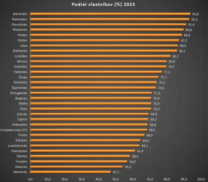 Podiel vlastn&iacute;kov na nehnuteľnostiach
