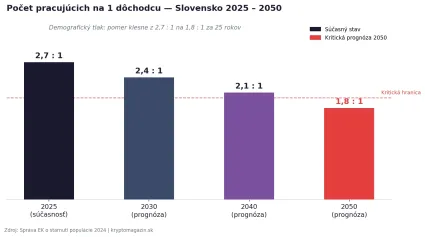 Pomer pracuj&uacute;cich ku d&ocirc;chodcom