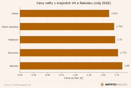 Porovnanie cien palív