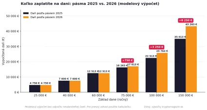 Porovnanie koľko zaplat&iacute;me na dani