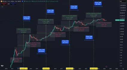 Porovnanie korekci&iacute; pre Bitcoin