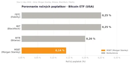 Morgan Stanley prináša bankové ETF