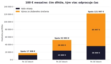 Porovnanie vkladu a v&yacute;nosu