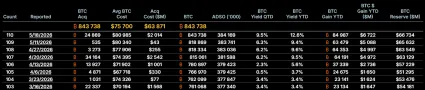 Posledné nákupy BTC