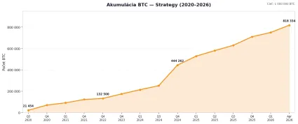Prehlaď akumulácie BTC