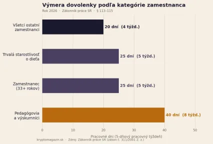 Prehlaď výmery dovolenky