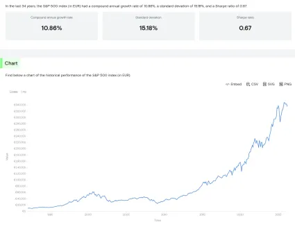 Priemern&yacute; v&yacute;nos S&P 500 za 34 rokov