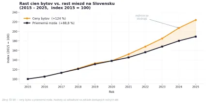 Rast cien bytov a mzdy