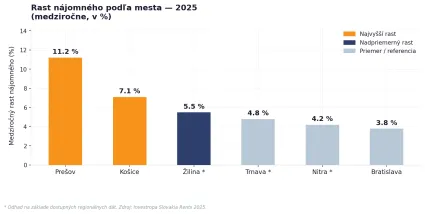 Rast cien nájomného