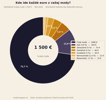 Rozloženie mzdy