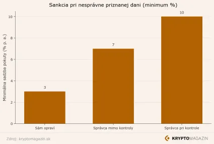Sankcie pri nesprávne priznanej dani