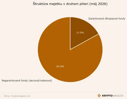 Štruktúra majetku