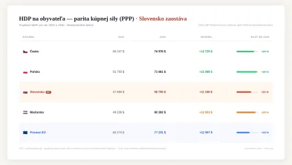 Tabuľka HDP 2030