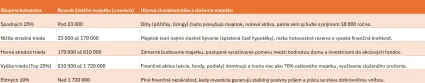 Tabuľka skupín podľa bohatstva